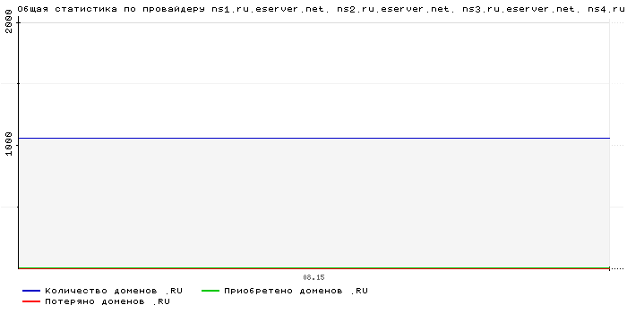 ���������� �� ���������� ns1.ru.eserver.net. ns2.ru.eserver.net. ns3.ru.eserver.net. ns4.ru.eserver.net.